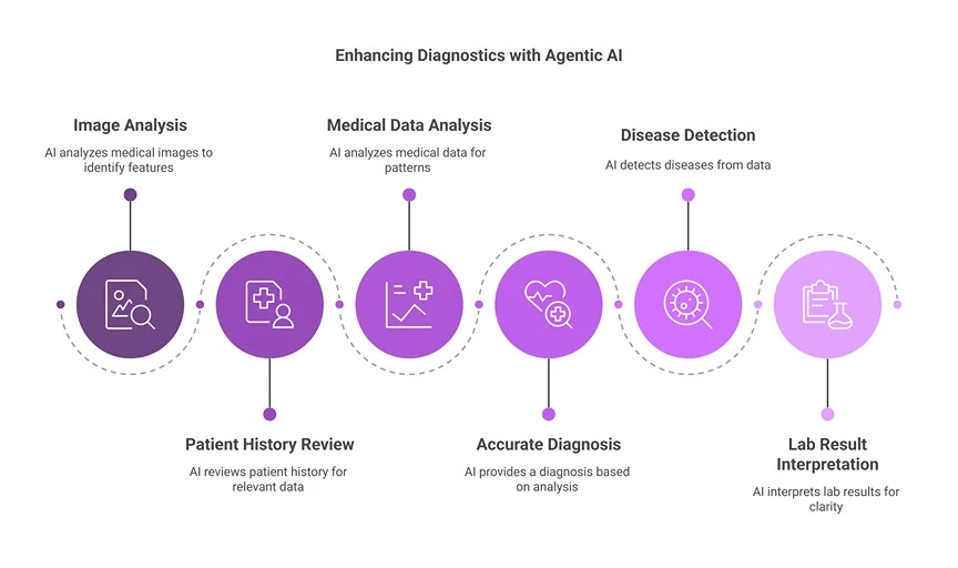 enhancing-diagnostics-with-agentic-ai-1.webp