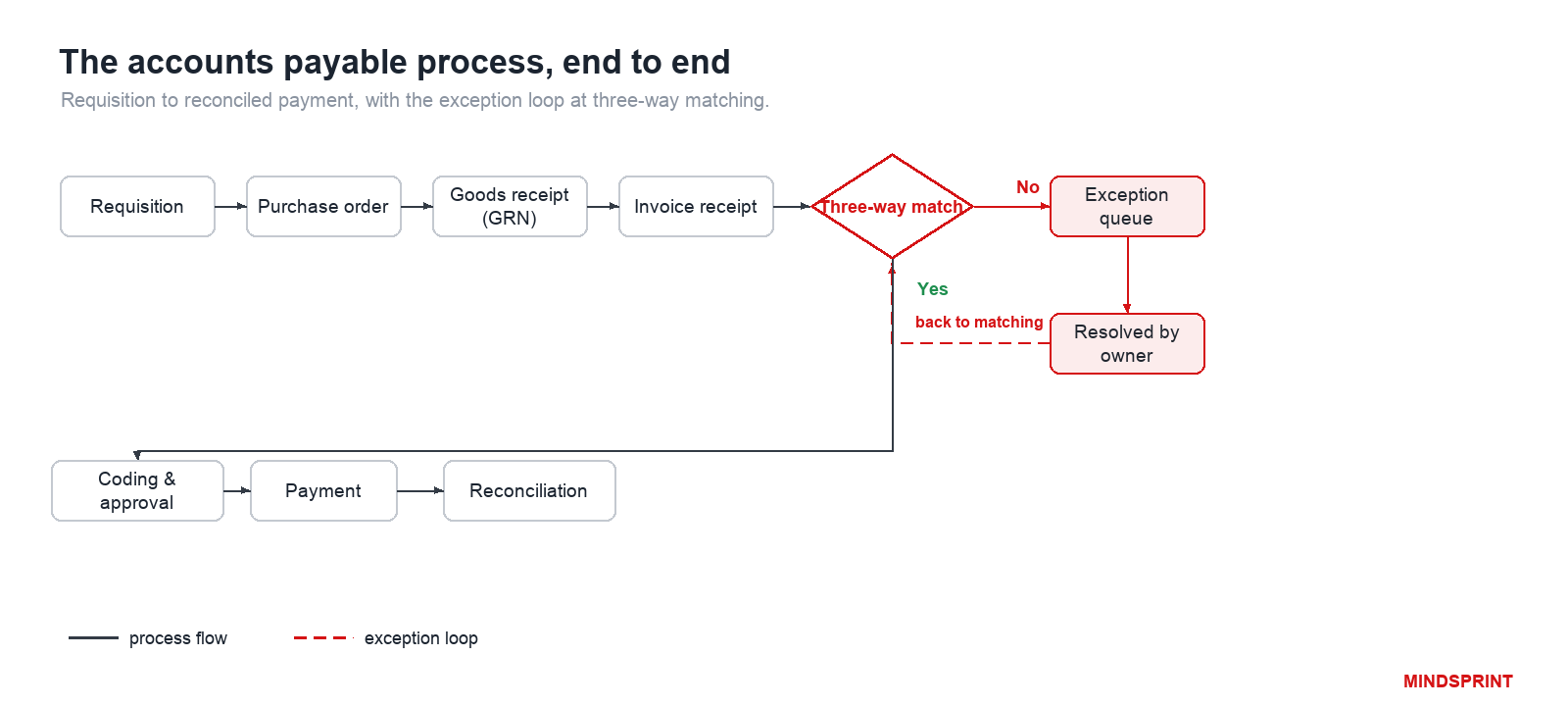 Payable Process image 1