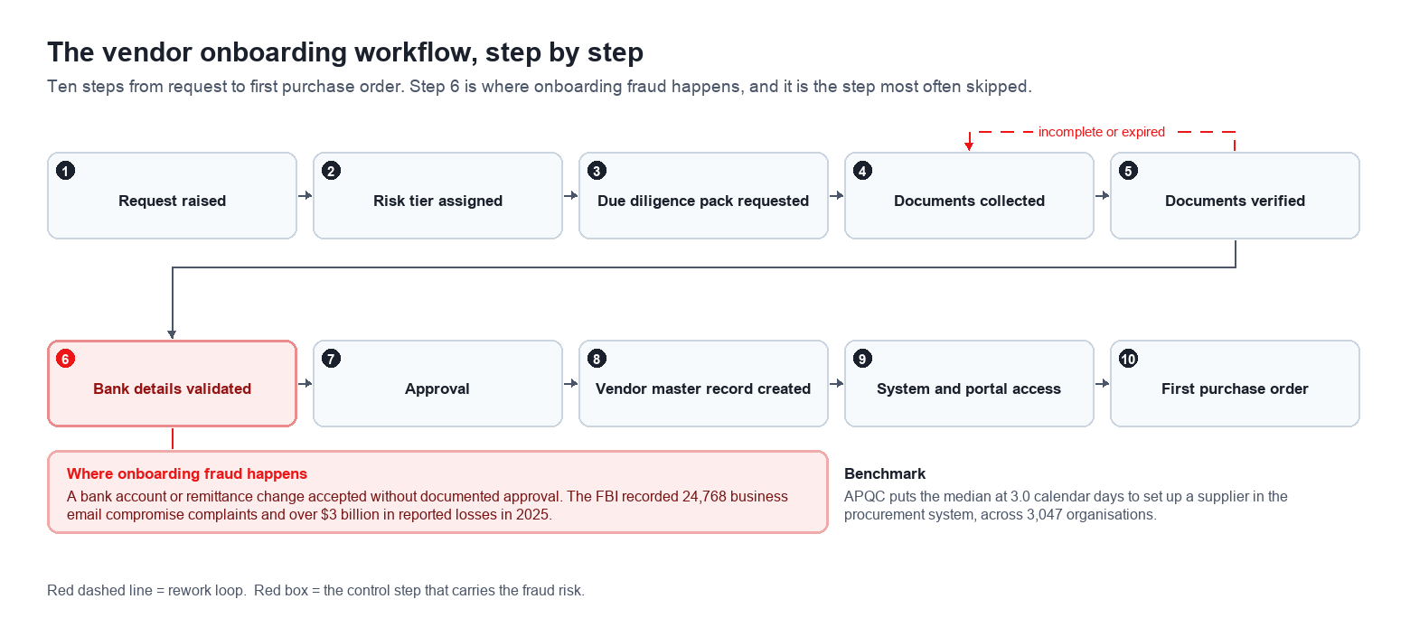 Vendor onboarding workflow