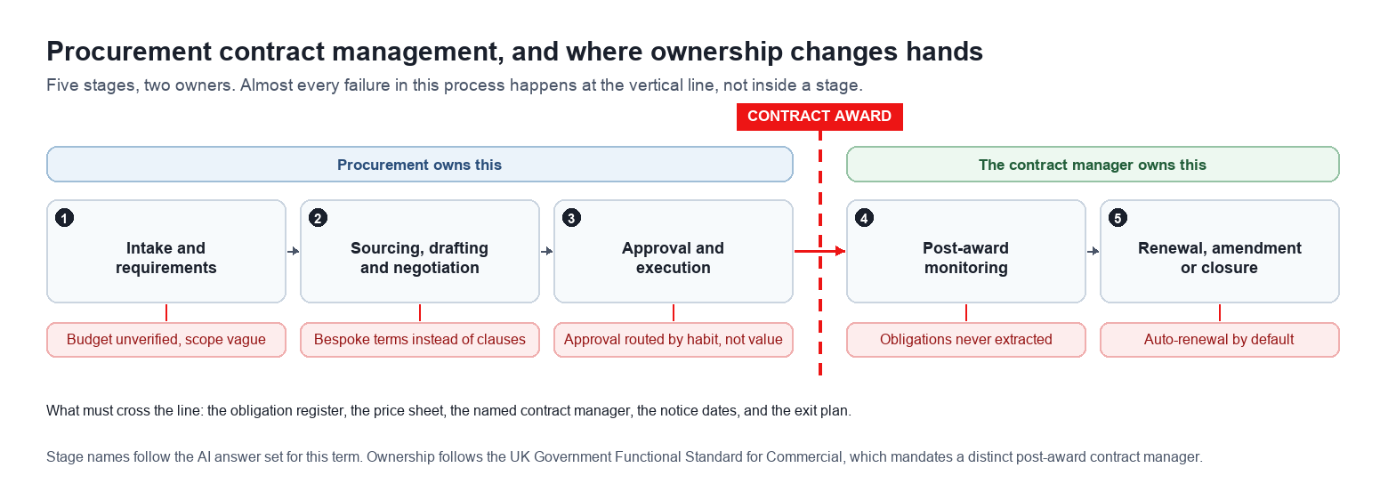 Procurement contract management