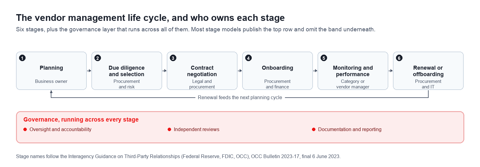 Vendor management life cycle