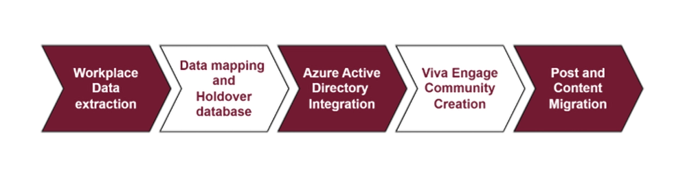 Post and Content Migration
