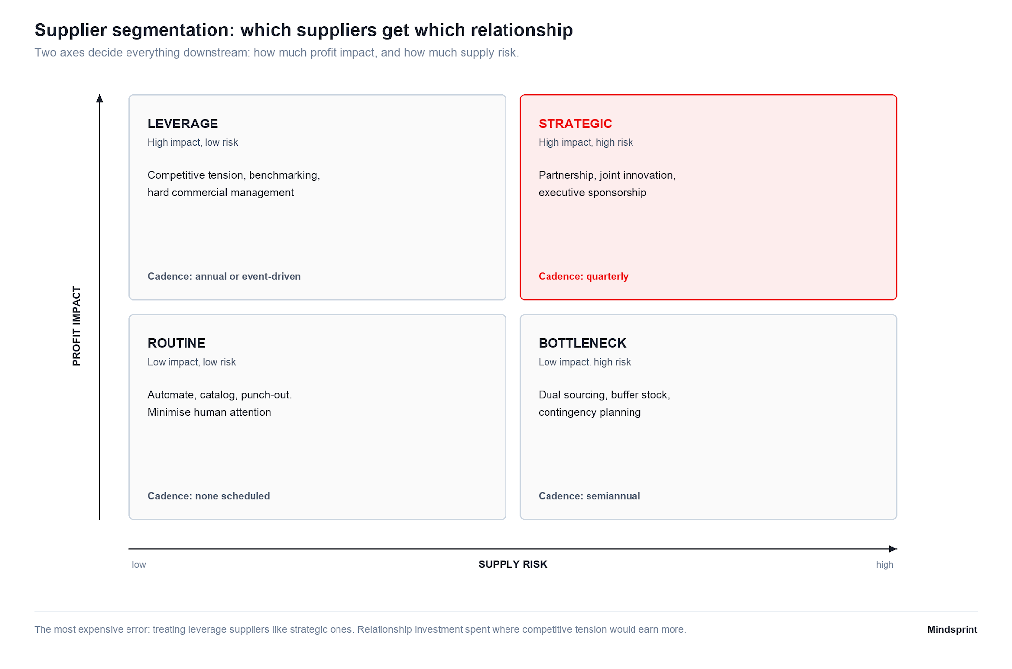 Supplier relationship management software