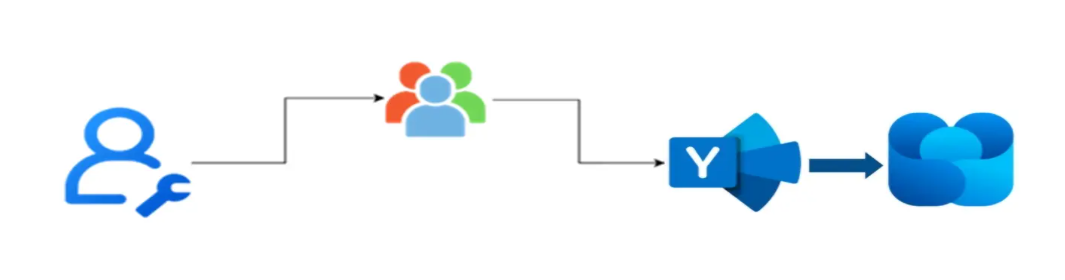 Why User Impersonation is essential for this migration process