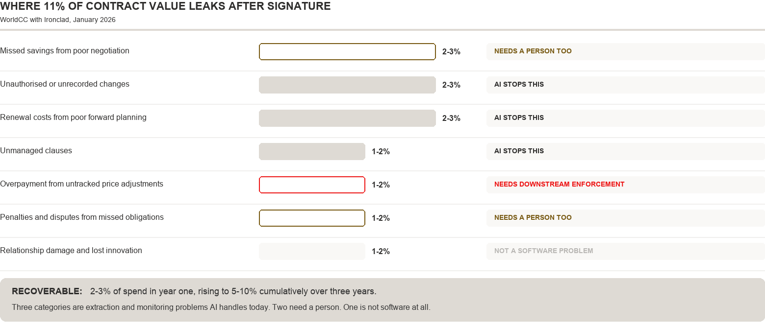 Where contract value leaks after signature, and which losses AI can genuinely stop today.