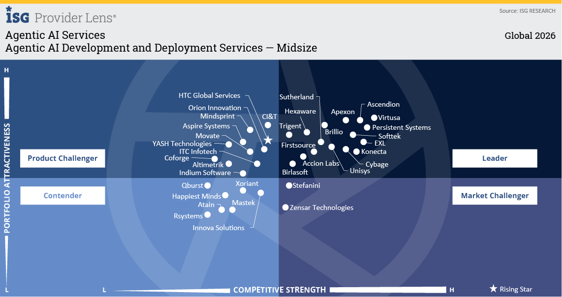 ISG Provider Lens quadrant for Agentic AI Development and Deployment Services, Midsize, Global 2026, with Mindsprint in the Product Challenger quadrant.