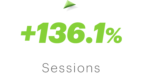 +136.1% increase in sessions