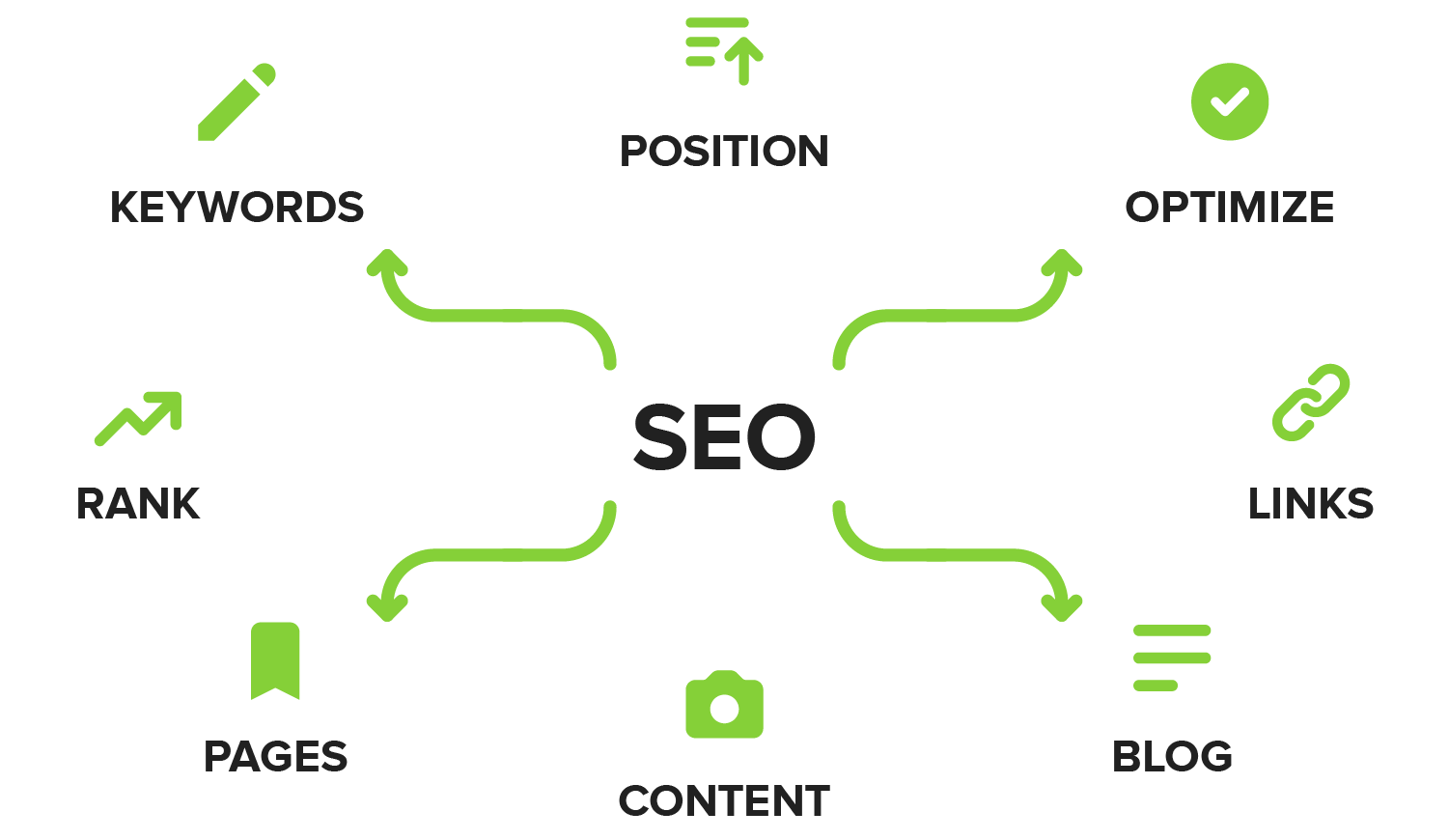 SEO Graphic with all the pieces of SEO like keywords, position, optimize, rank, links, pages, content and blog