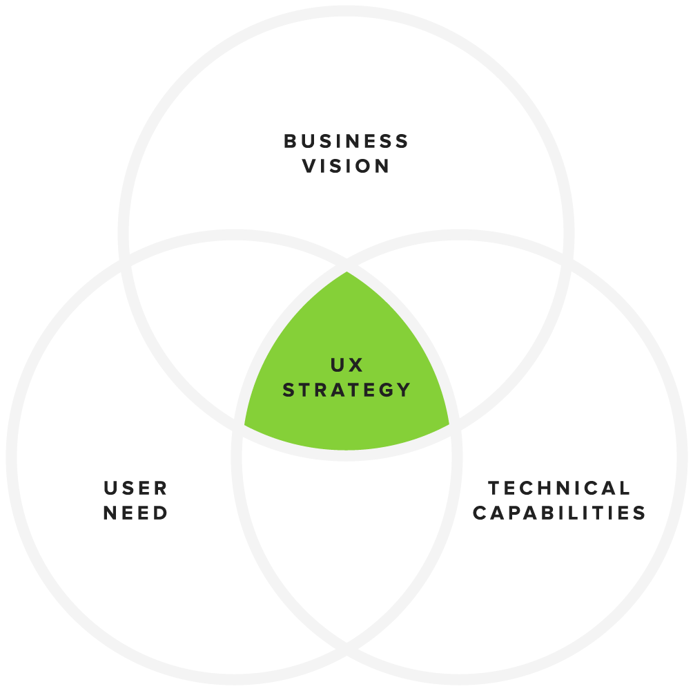 UX Strategy Venn diagram with business vision, user need, and technical capabilities