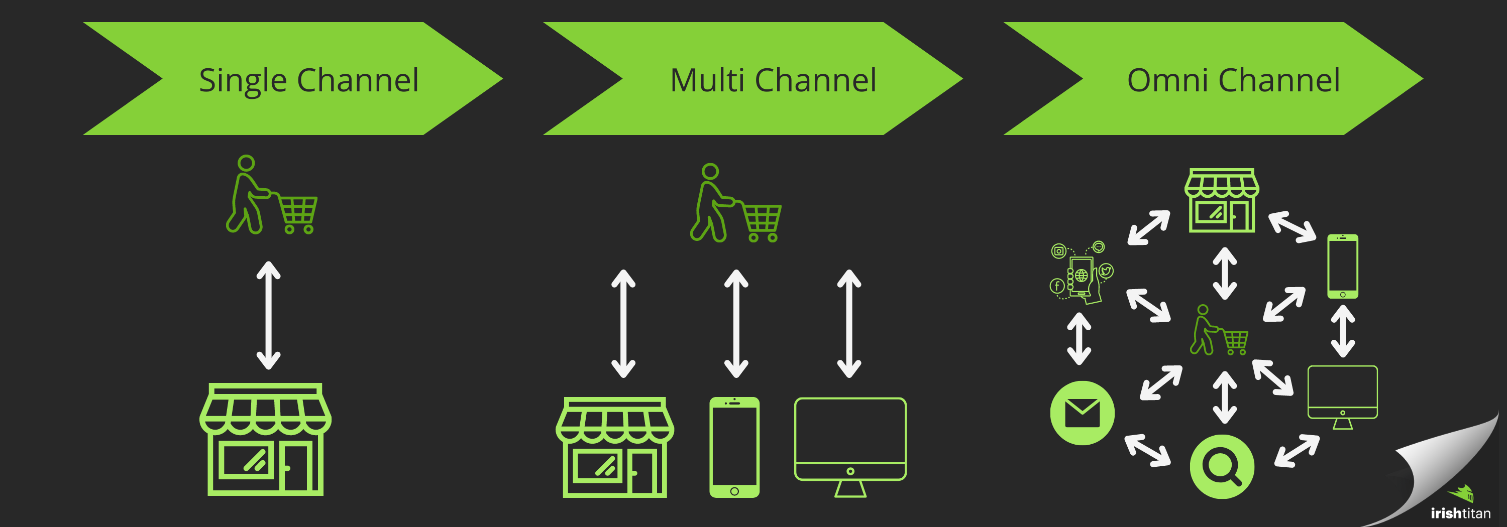 Differences between single, multi and omni