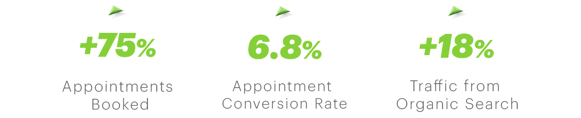 Tire Discounters Results, including appointment and conversion rate