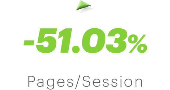 -51.03% decrease in pages per session