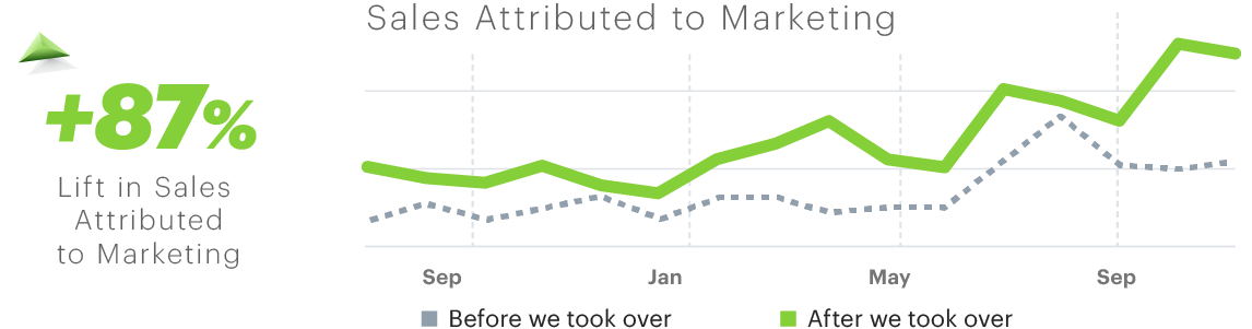 +87% increase in sales attributed to marketing with graph