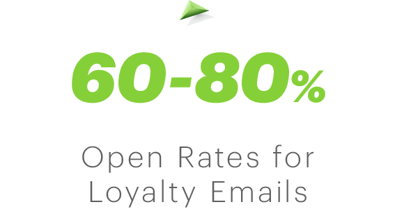 60-80% open rates for loyalty emails