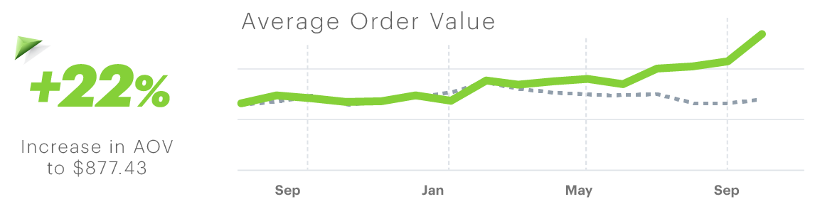 +22% increase in average order value with graph