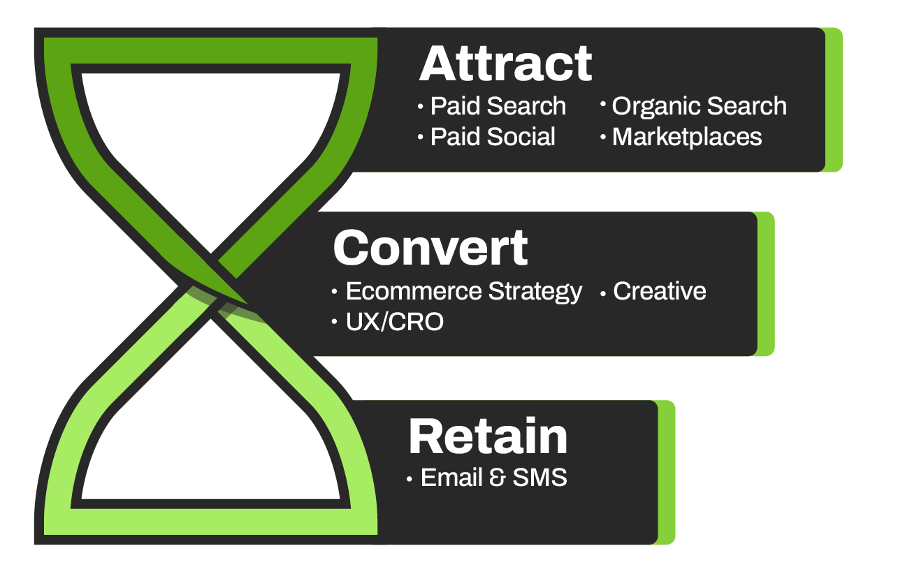 Attract, Convert, Retain