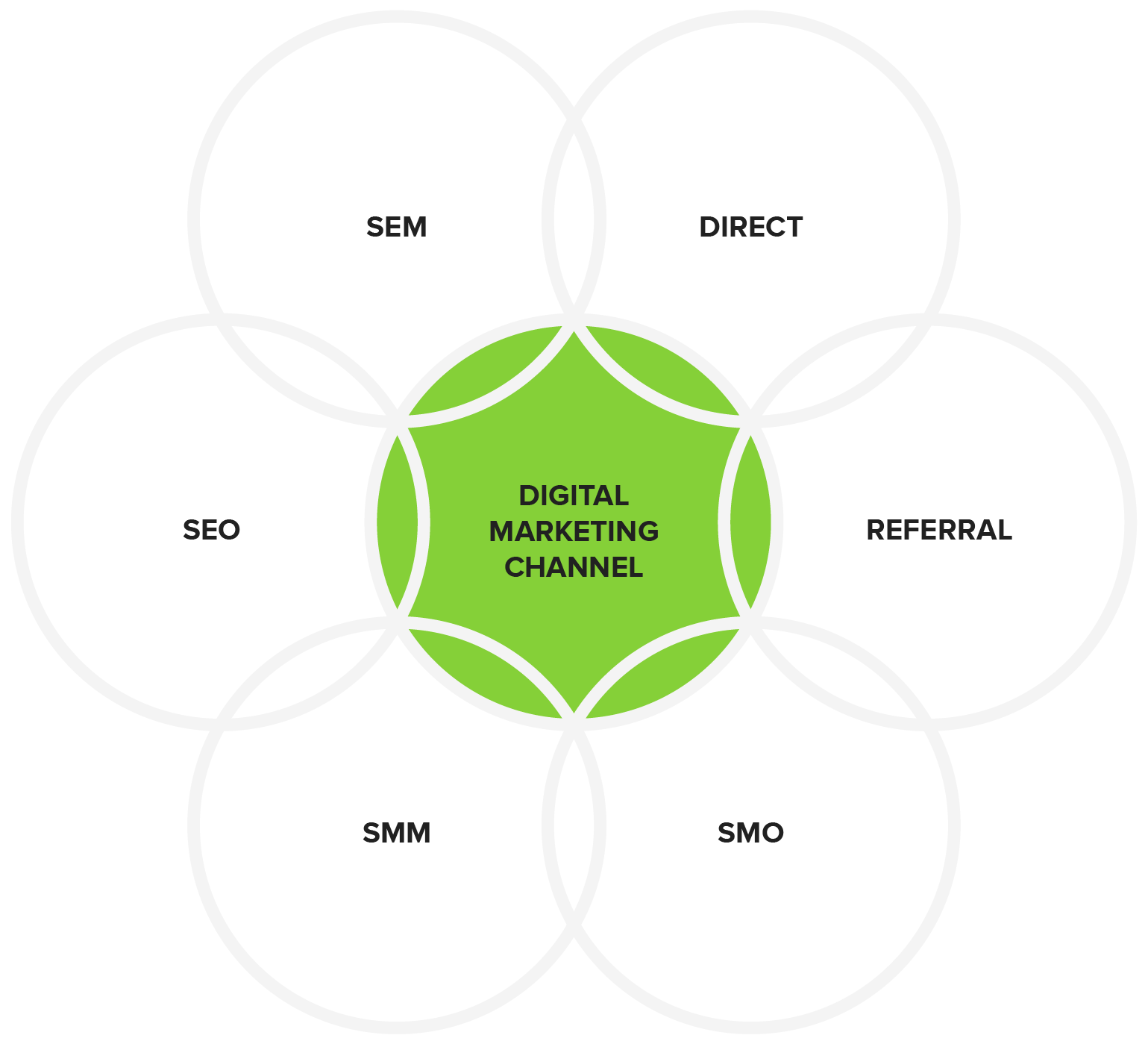 Distribution Strategy graphic with SEO, SEM, Direct, Referral, SMM, and SMO