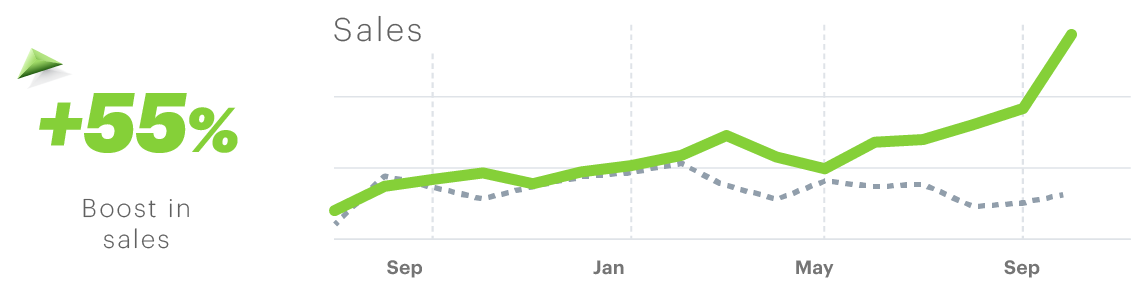 +55% boost in sales with graph