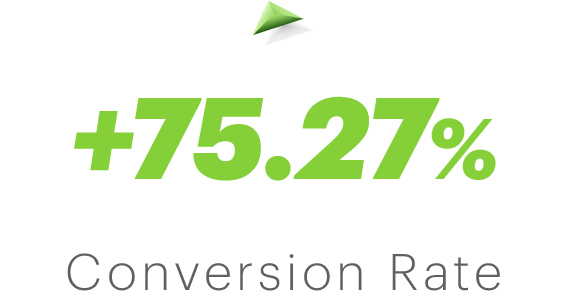 +75.27% increase in conversion rate