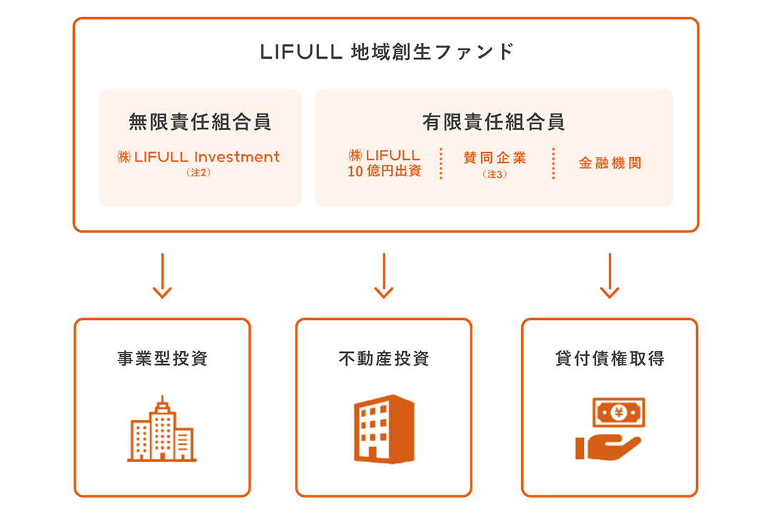 lifullinvestment-recrowdfunding01 img05