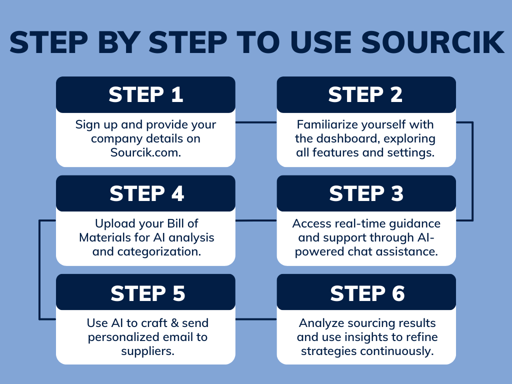 Step By Step Sourcik Use