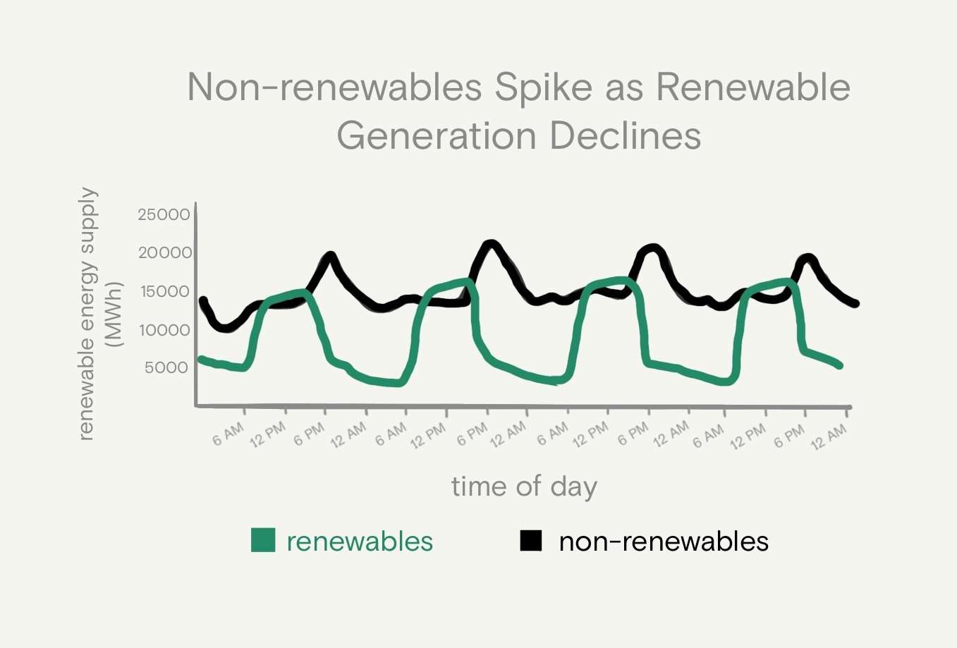 This graph shows energy supply data, by type from 10/17/2023 to 10/20/2023 for the California Independent System Operator, as reported by the US Energy Information Administration. For clarity, we grouped solar, wind, nuclear, and hydro power under "renewables", and petroleum, natural gas, and coal under "non-renewables".