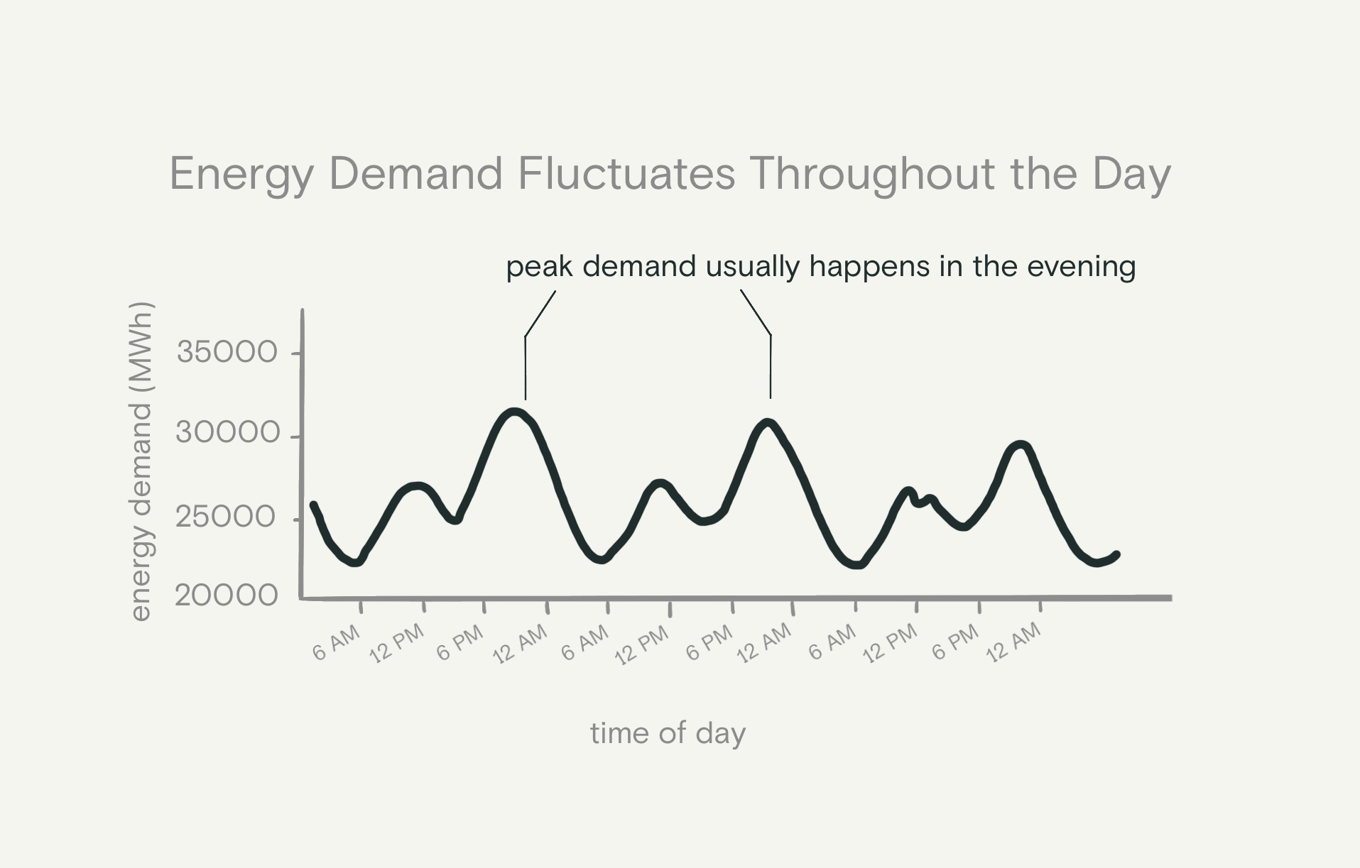 This graph shows energy demand data from 9/19/2023 to 9/21/2023 for the California Independent System Operator, as reported by the US Energy Information Administration.