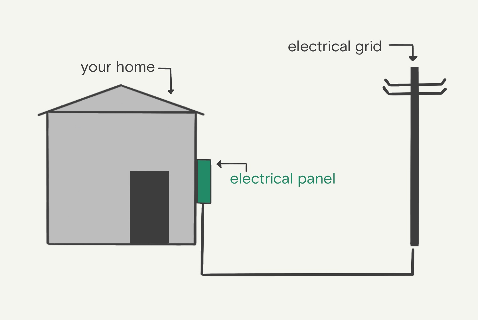 Your electrical panel connects your home to the electrical grid. This means that it manages the transfer of electricity from your utility's grid infrastructure to your home, and then distributes that electricity amongst all of your appliances and electronics.