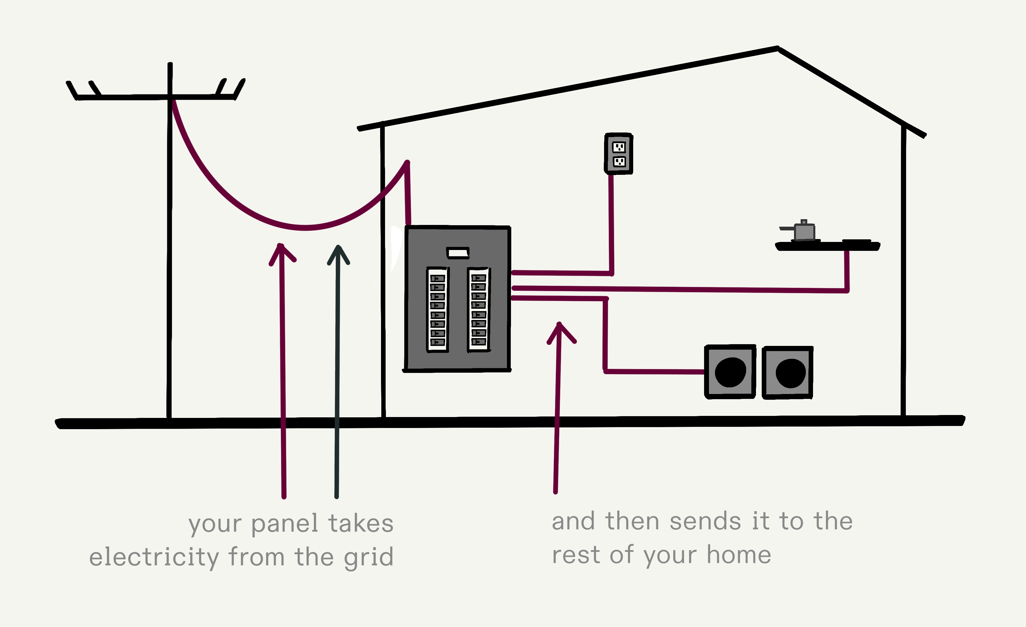 Your electrical panel takes electricity from your utility and then distributes it throughout your home on circuits — powering everything from your outlets to your largest appliances.