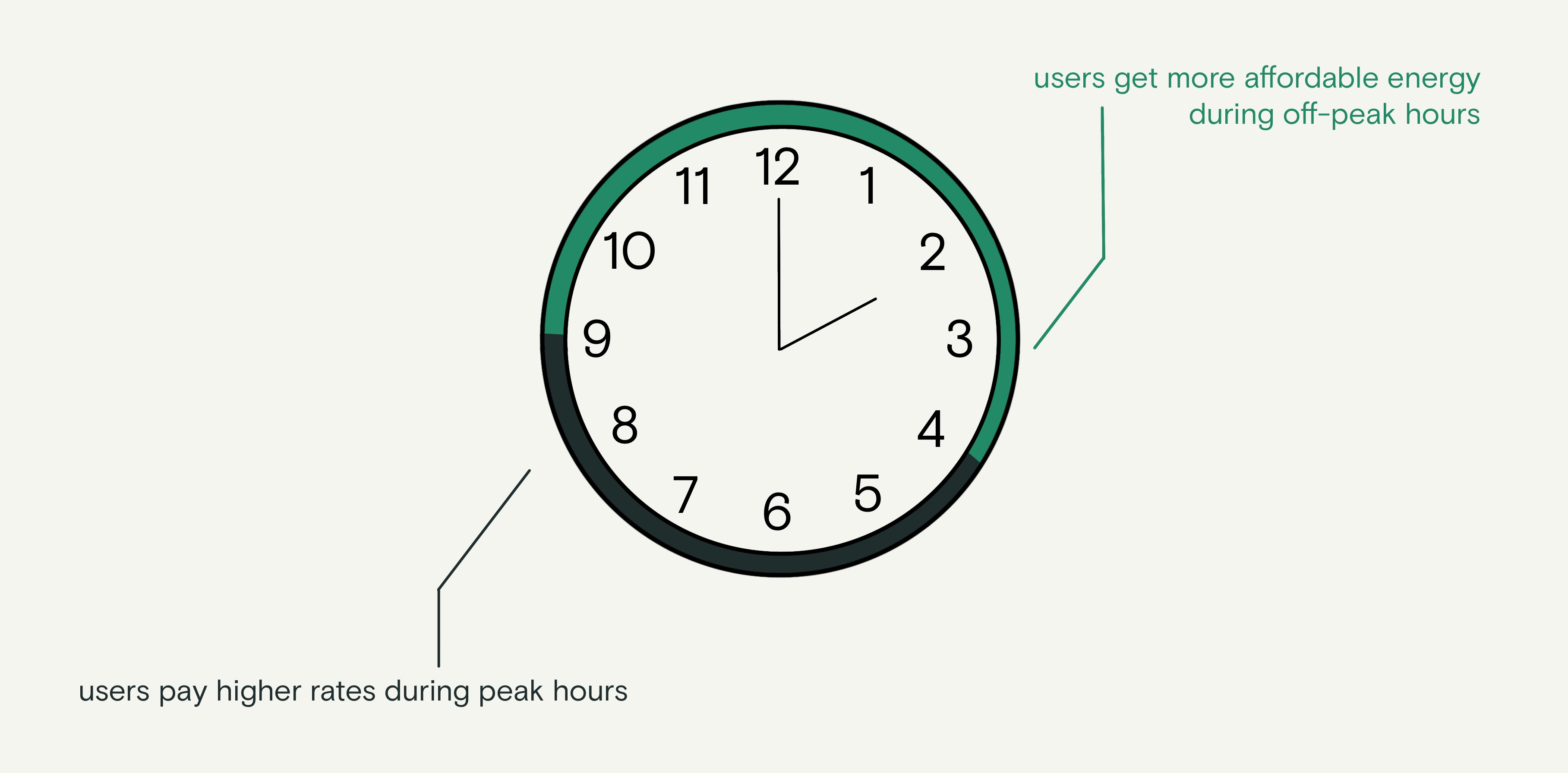 Time-of-use hours based on the PG&E Time of Use Rate Plan E-TOU-C.