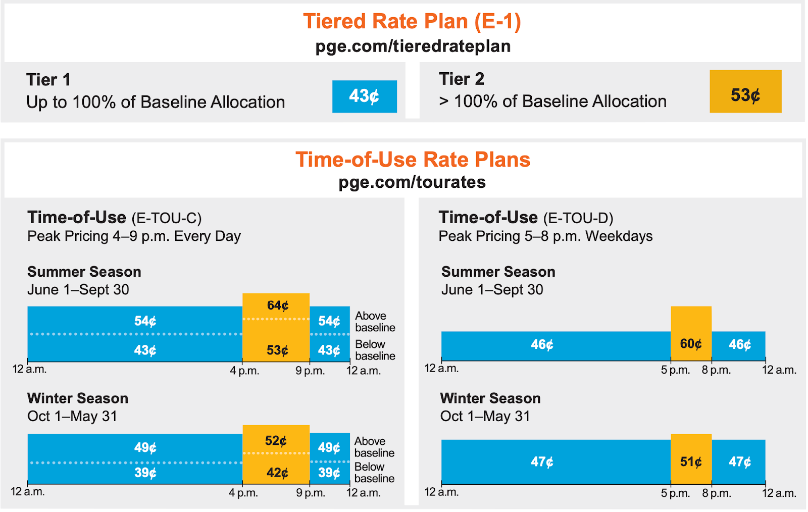 PGE's TOU rate plans are available to ratepayers across much of California.