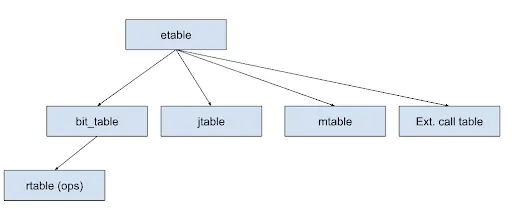 zkWasm Arithmetization Tables