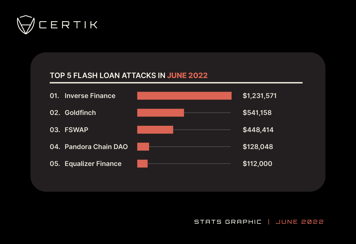Top 5 Flashloan-June