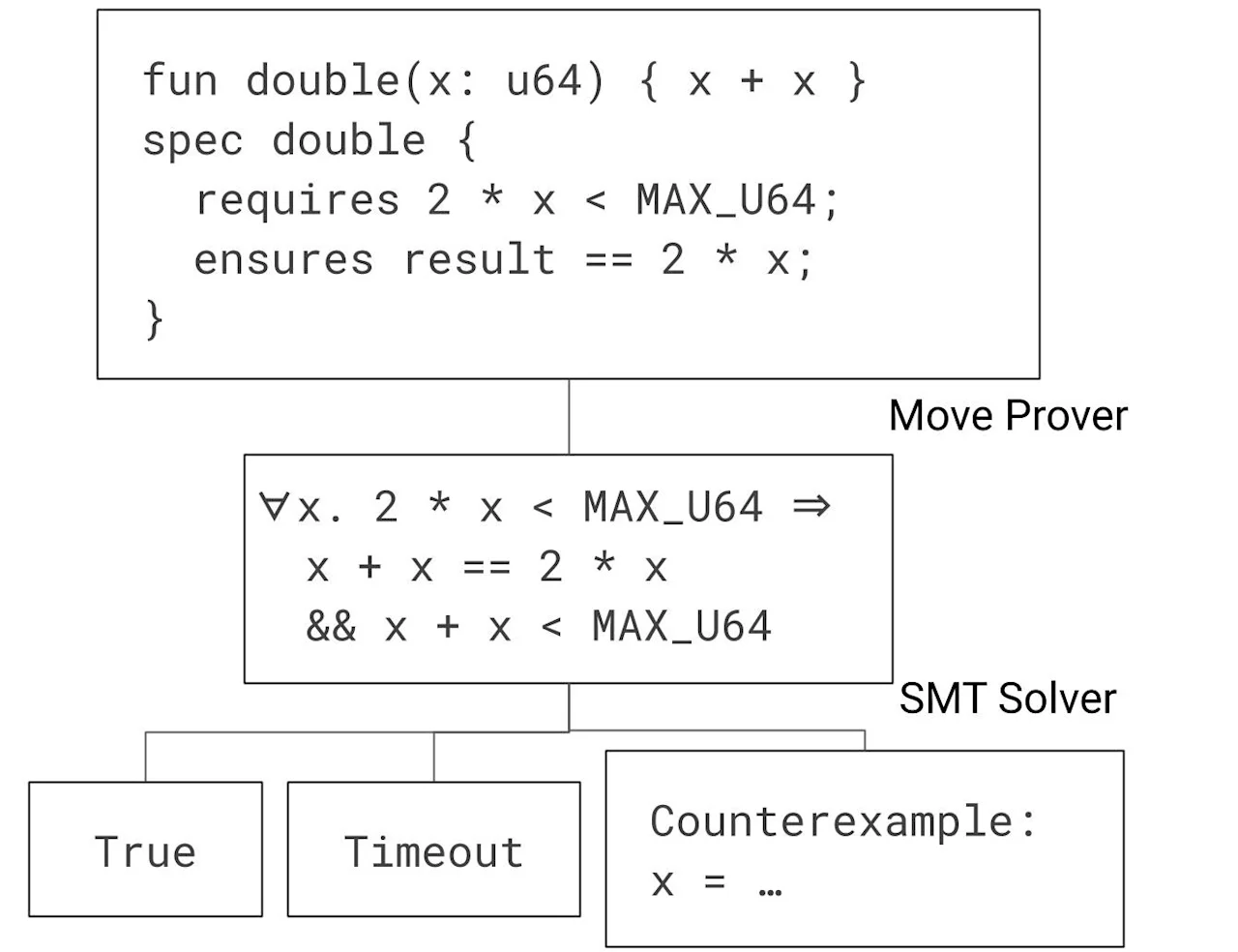 Move Prover Diagram