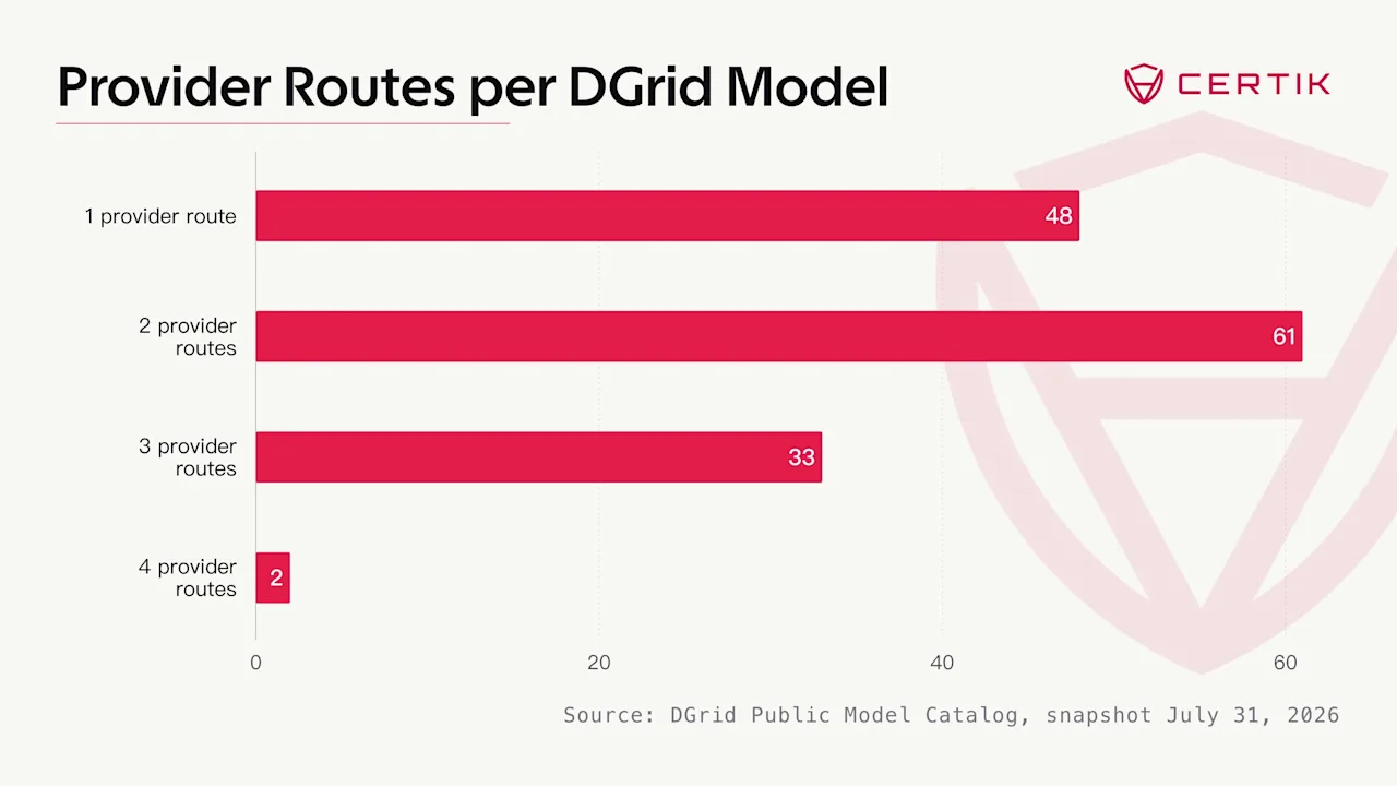 Provider Routes per DGrid Model1