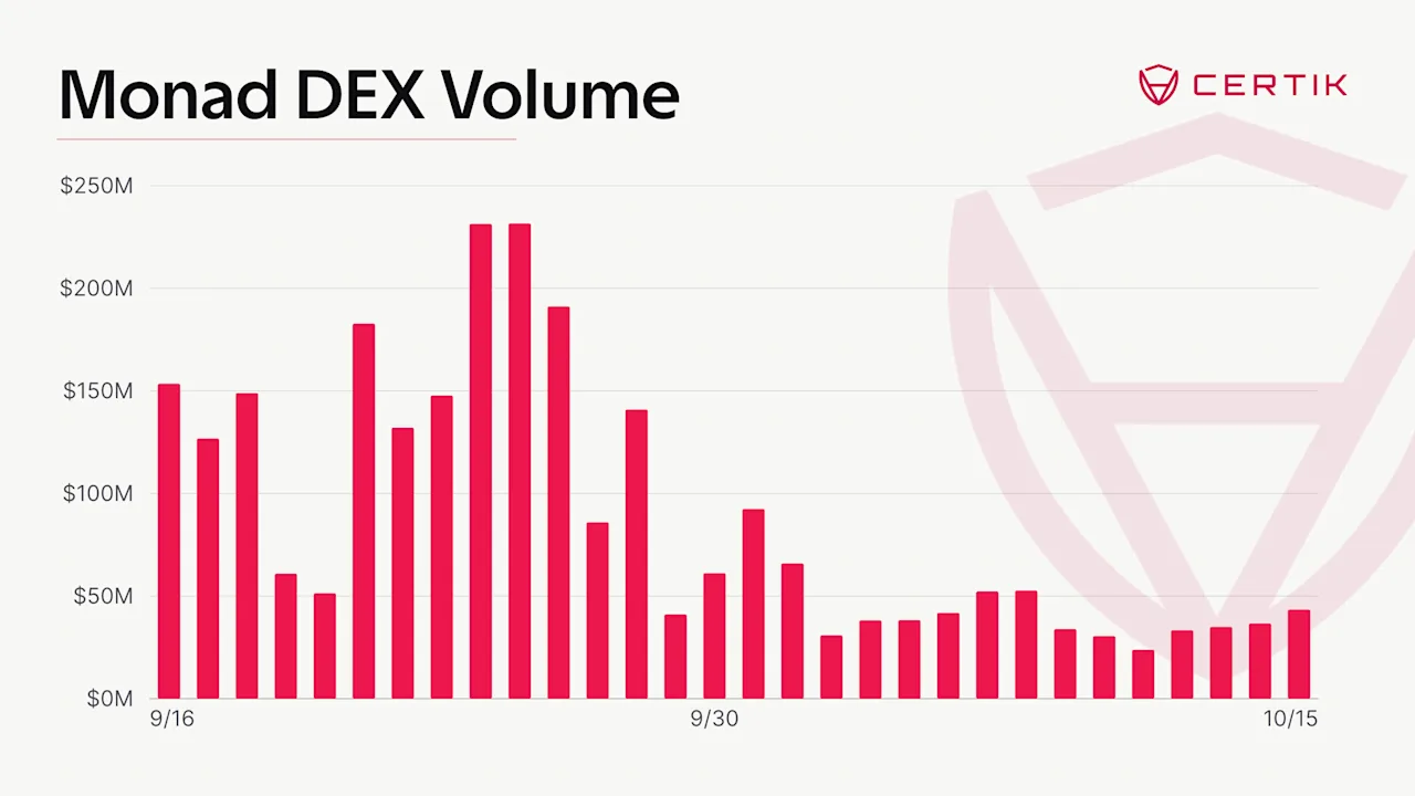 Monad-DEX-Volume-1600x900