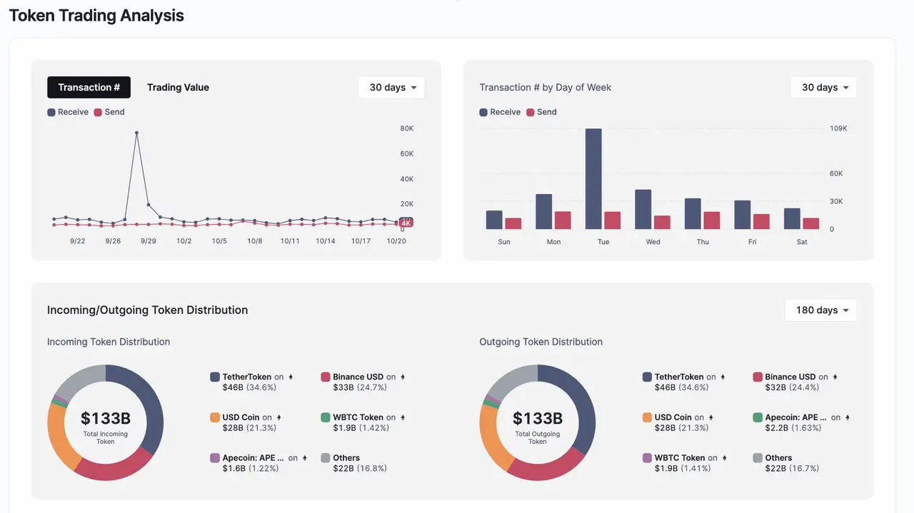 Token Trading Analysis