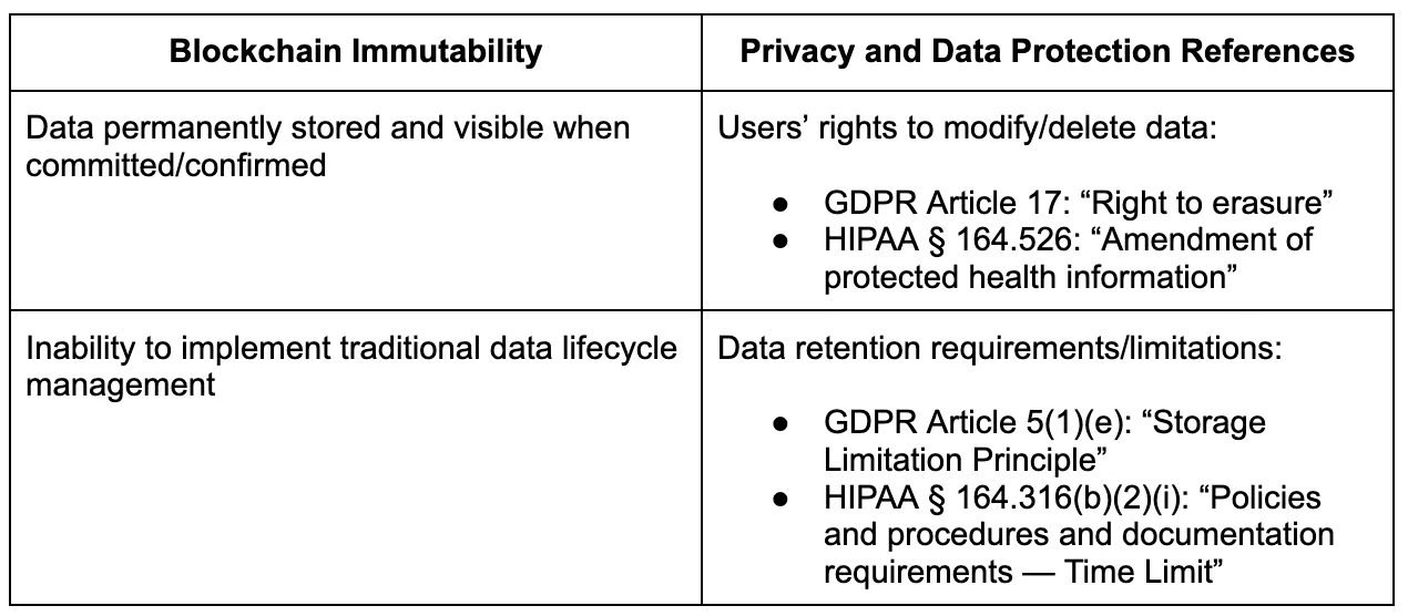 Blockchain Immutability