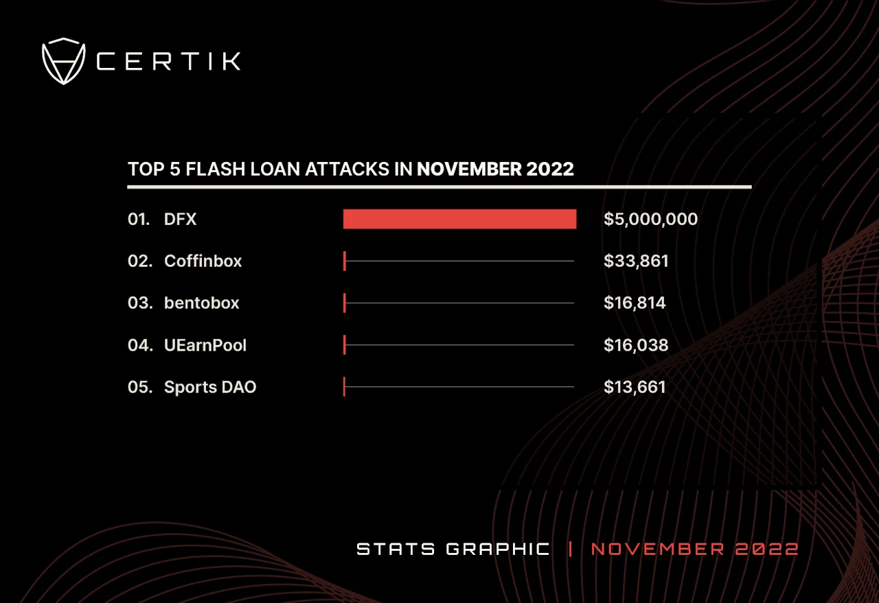 Nov-Top 5 Flashloan