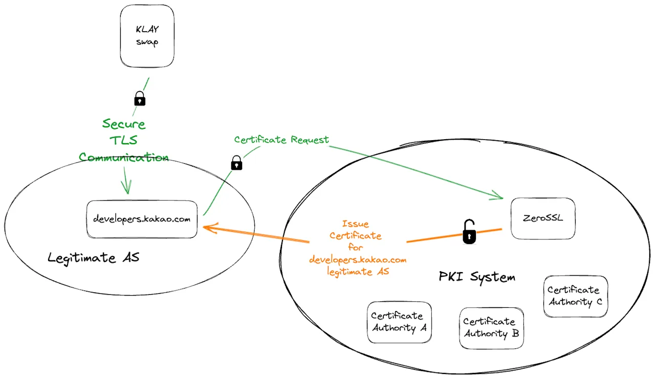 TLS Certificate Process for developers.kakao.com via the PKI System
