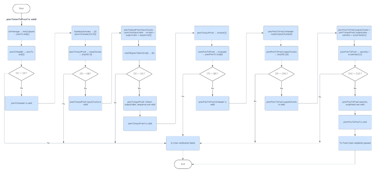 Complex Blockchain Transaction Validation Flowchart