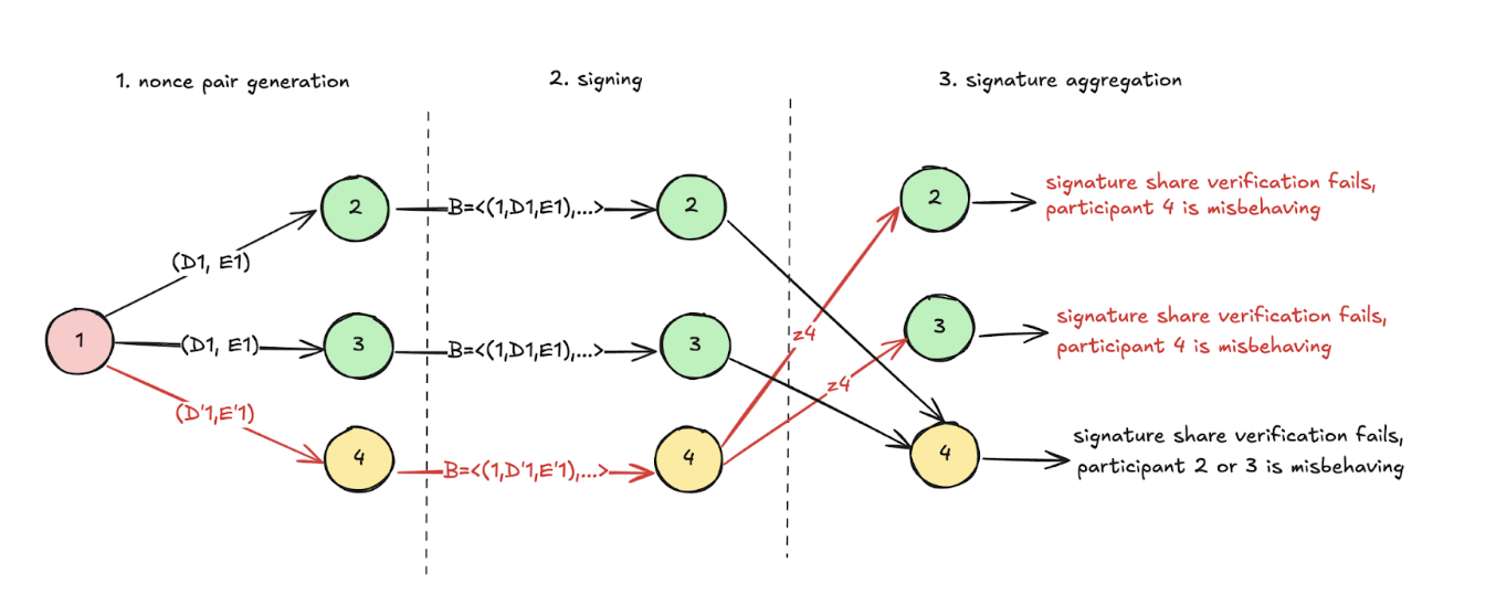 3 Graph