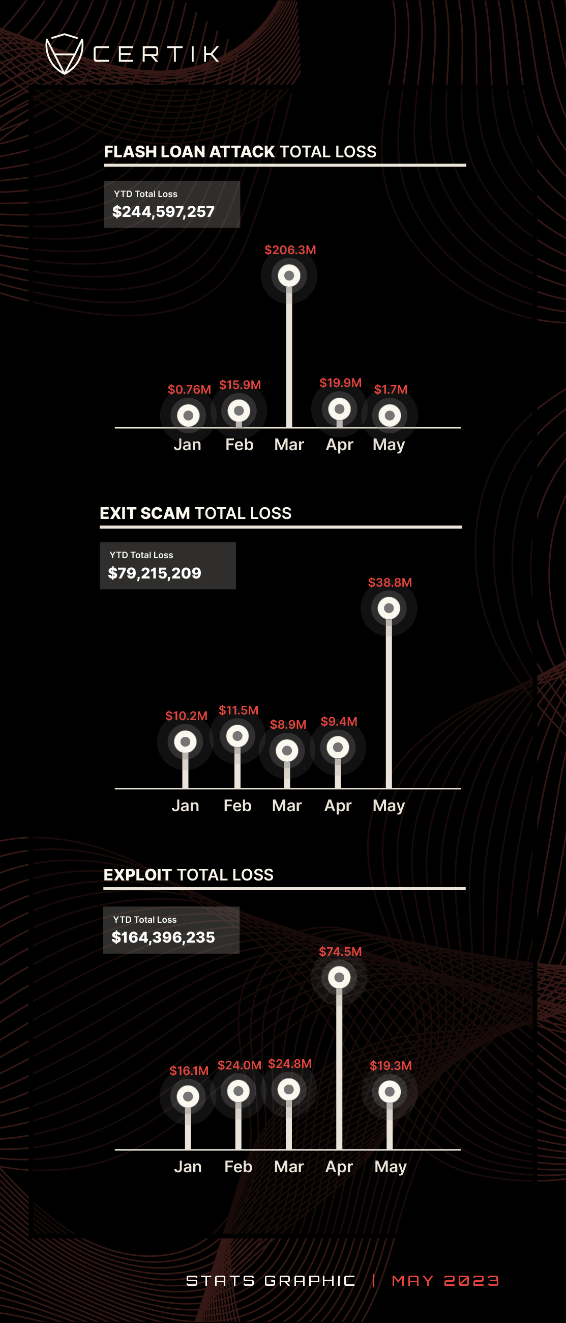 May 2023 monthly total loss