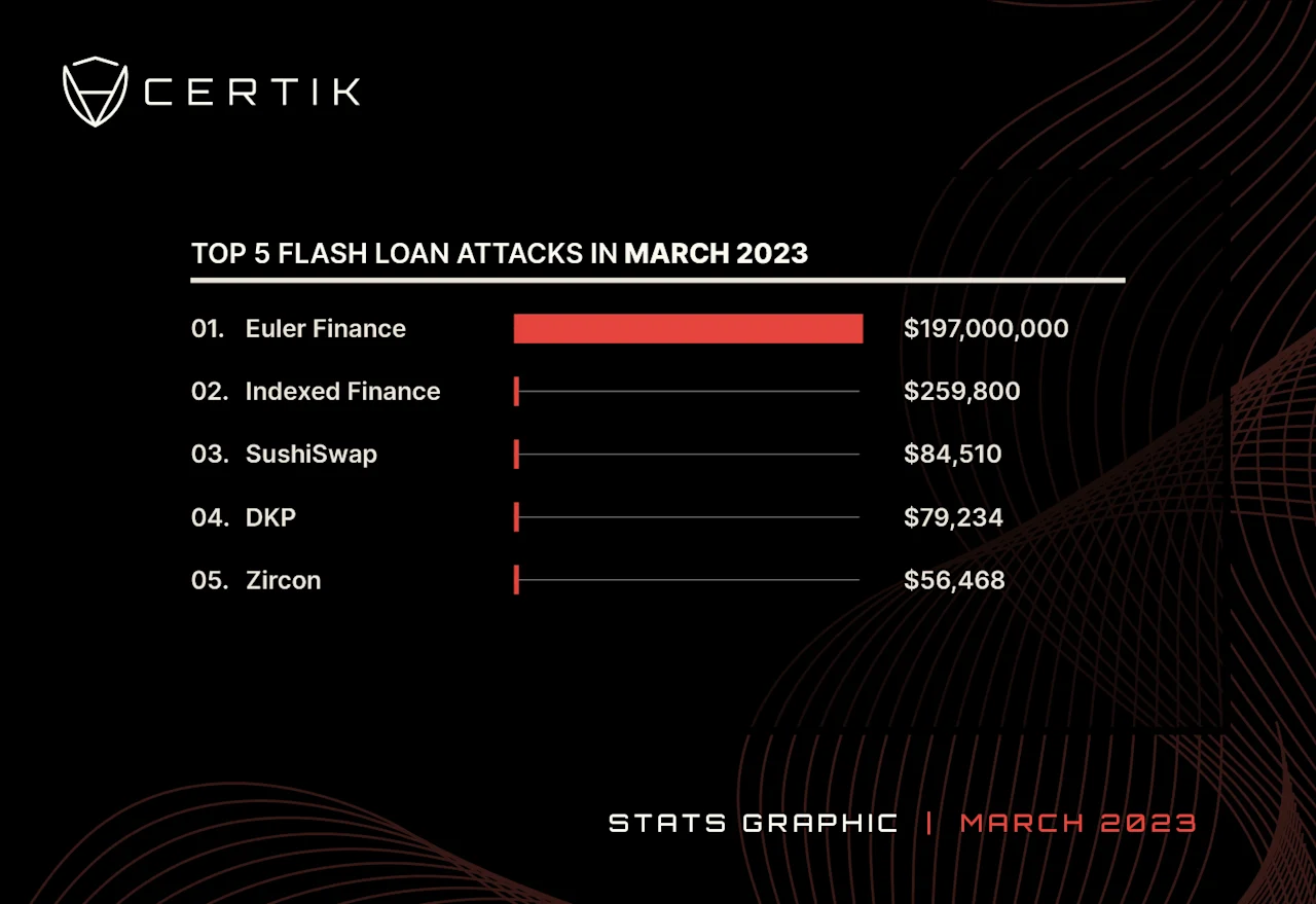 Mar 2023-Top 5 Flashloan