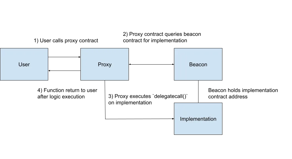 Beacon