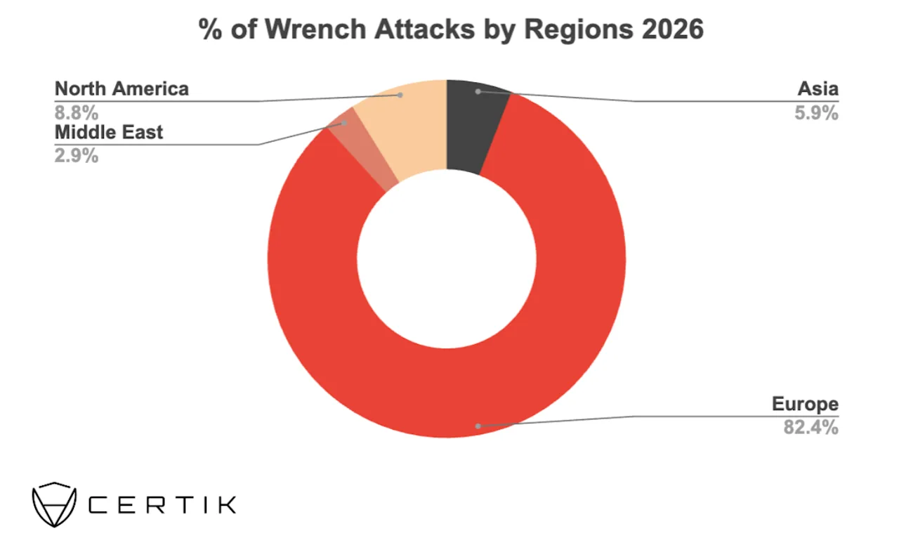 Wrench Attacks by Region