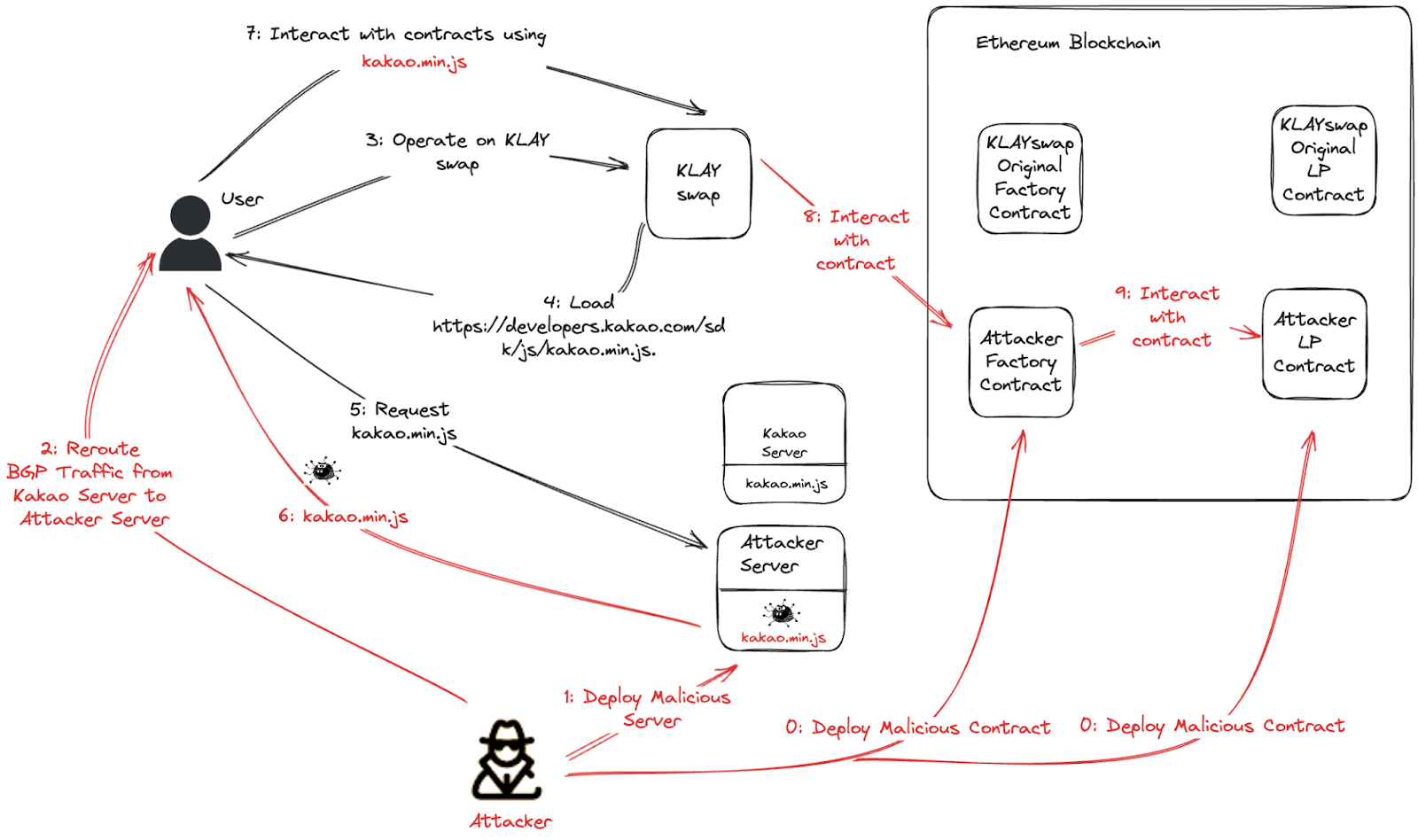 Manipulation of KLAYswap Interactions via BGP Hijacking