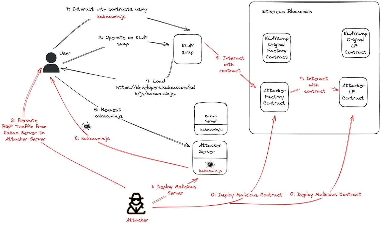Manipulation of KLAYswap Interactions via BGP Hijacking