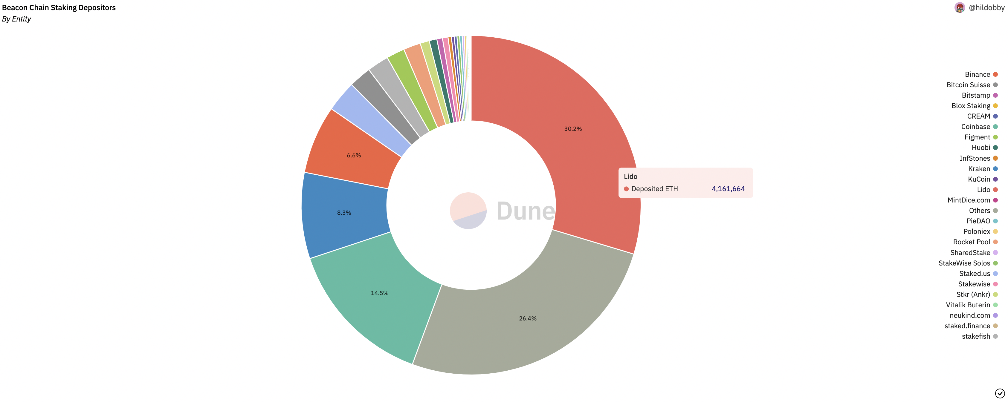 Dune Analytics Ethereum 2.0 Stakers Dashboard