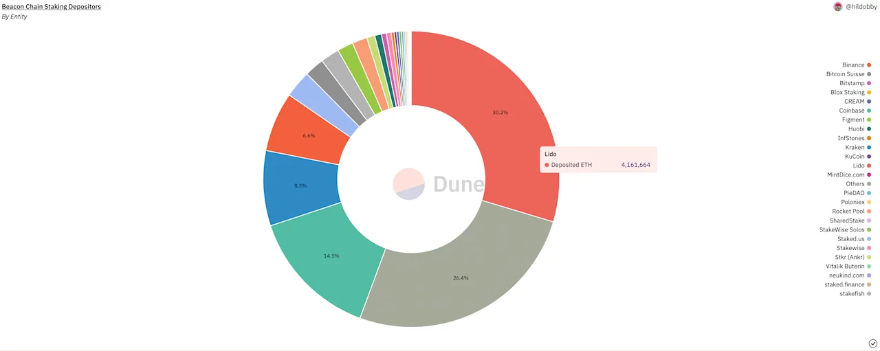 Dune Analytics Ethereum 2.0 Stakers Dashboard